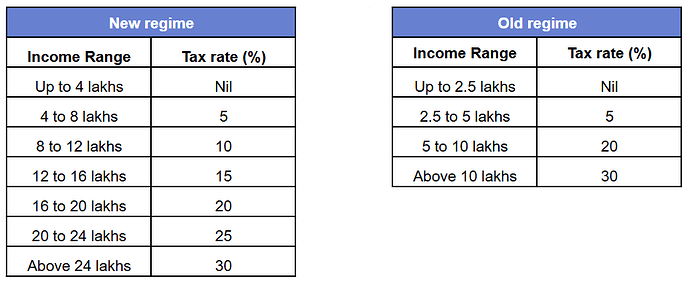 Tax rates for business income (Applicable for intraday and F&O trading)