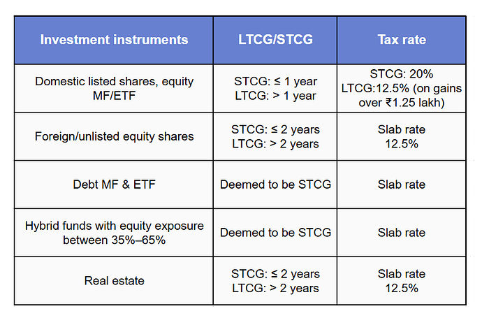 Tax rate and holding period for various assets like listed shares, foreign shares, hybrid mutual funds and ETFs, real estate